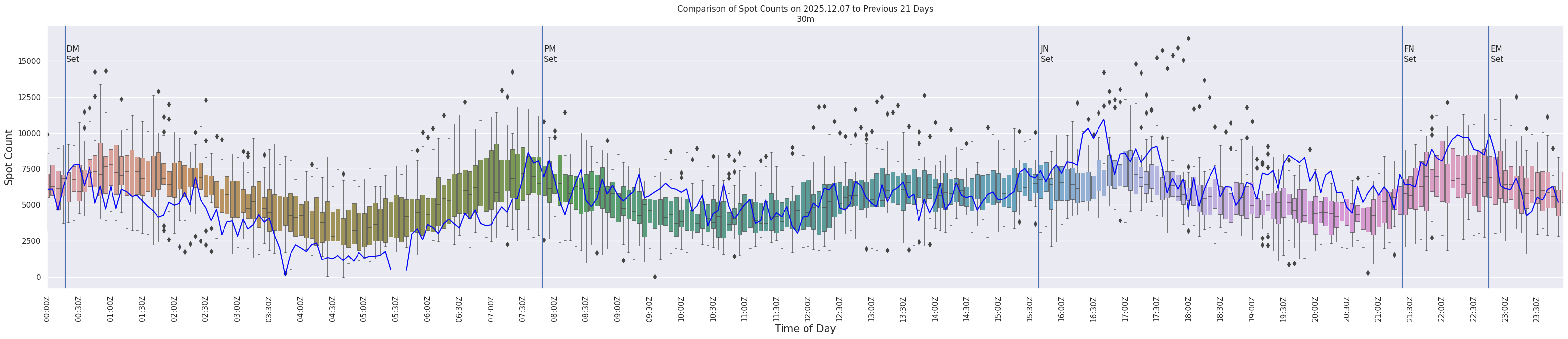Spots per 5-minute interval