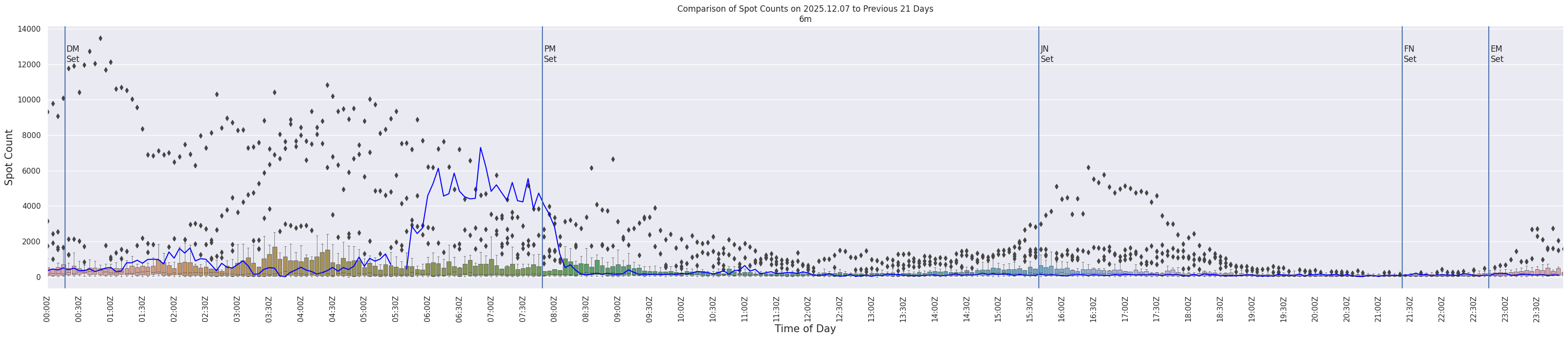 Spots per 5-minute interval