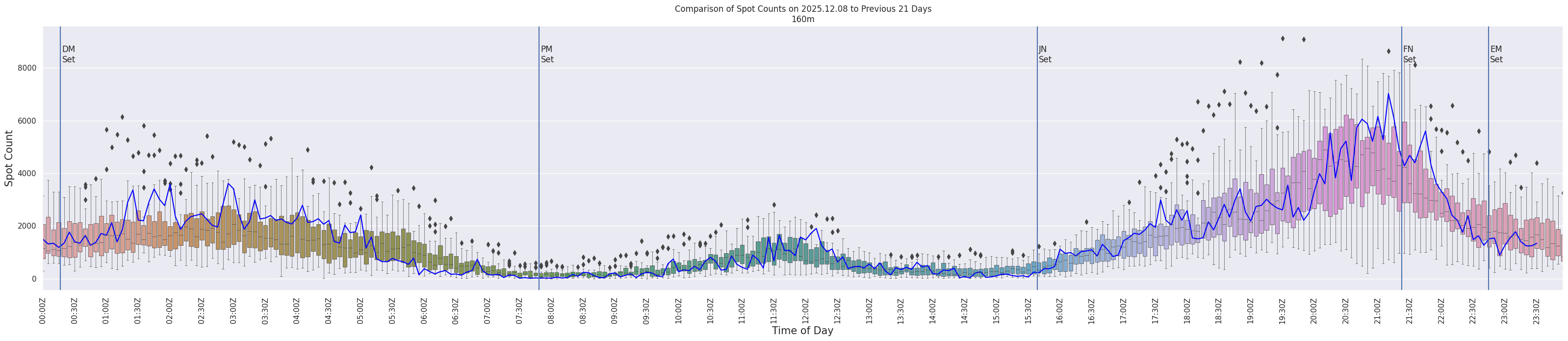 Spots per 5-minute interval