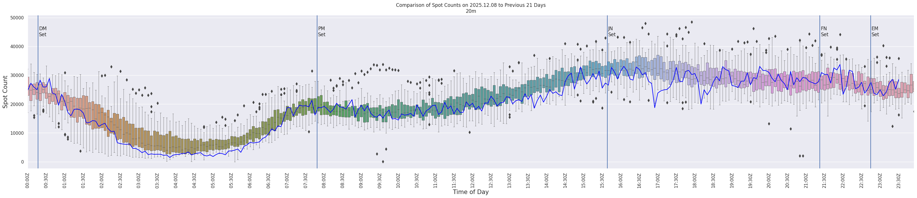 Spots per 5-minute interval
