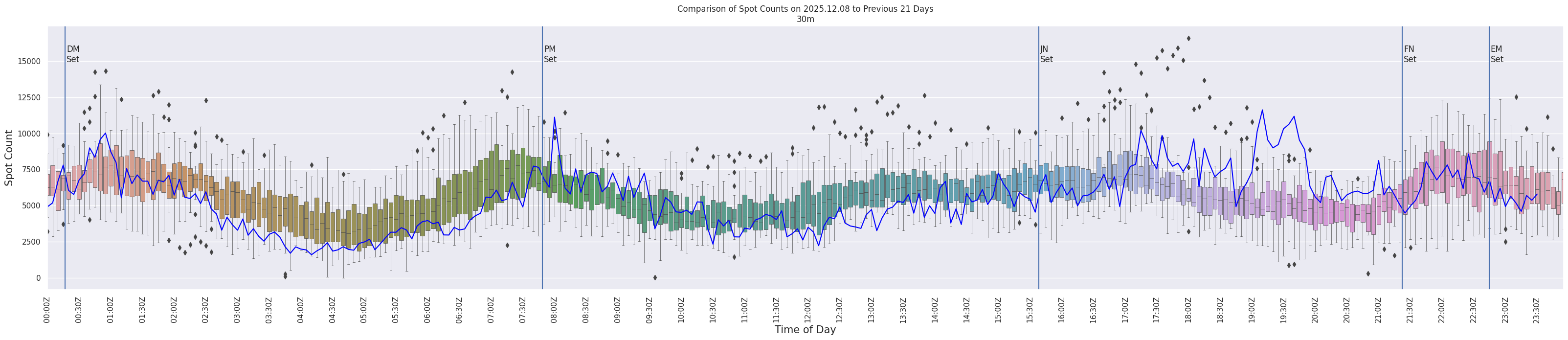 Spots per 5-minute interval