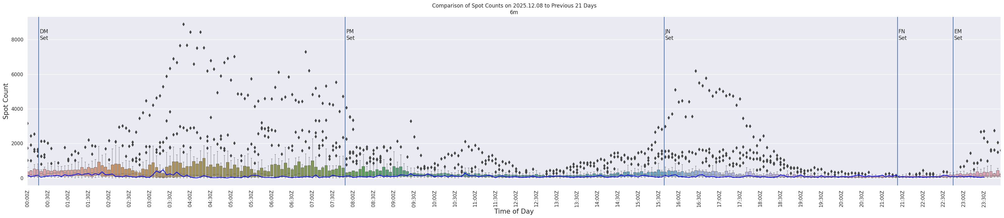 Spots per 5-minute interval