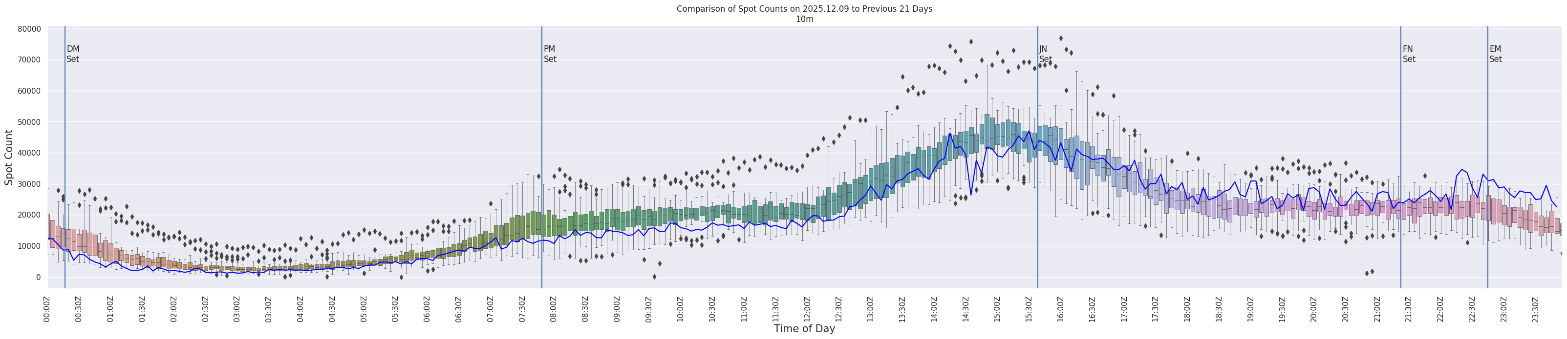 Spots per 5-minute interval