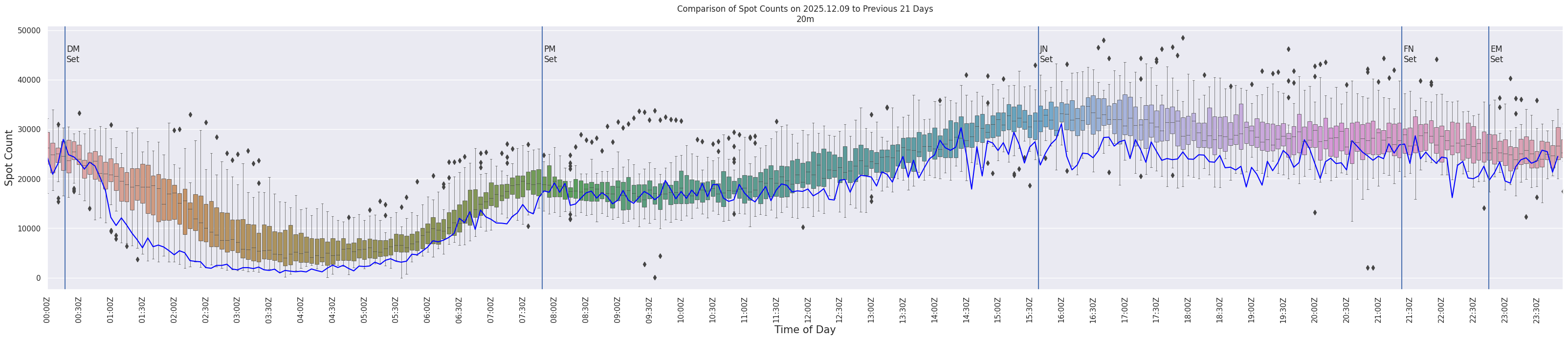 Spots per 5-minute interval