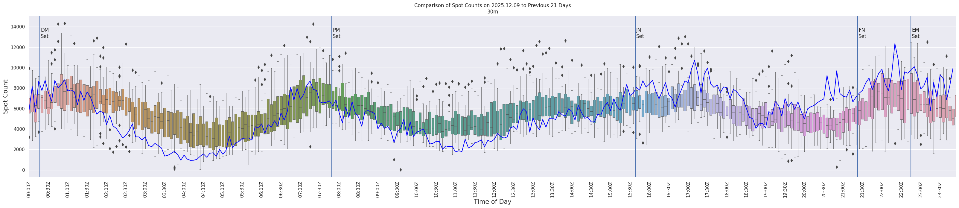 Spots per 5-minute interval