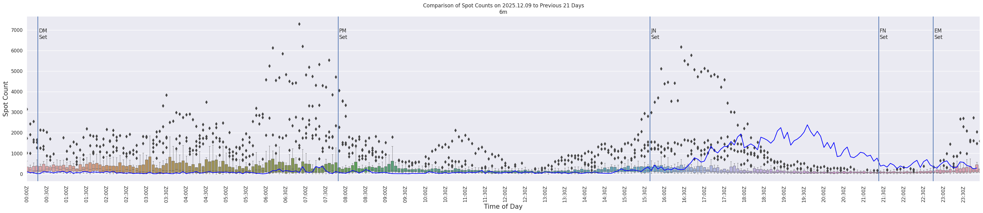 Spots per 5-minute interval