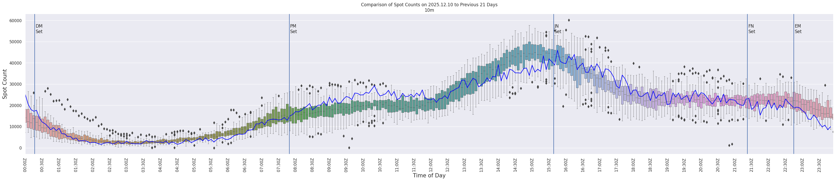 Spots per 5-minute interval