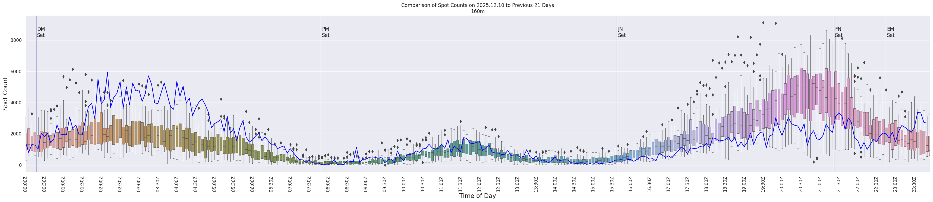 Spots per 5-minute interval