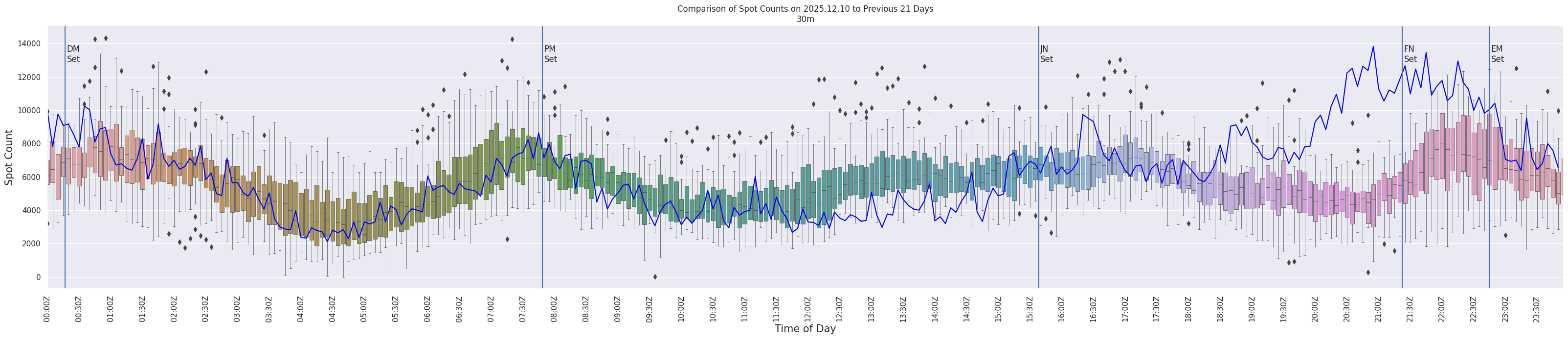 Spots per 5-minute interval