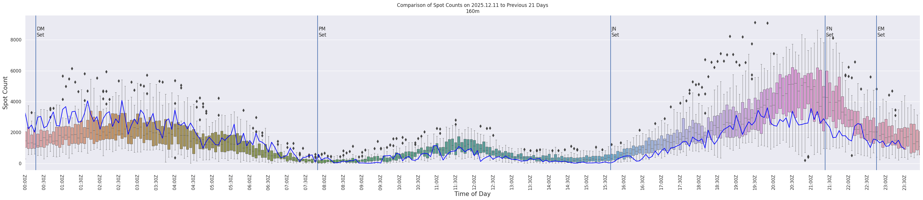 Spots per 5-minute interval