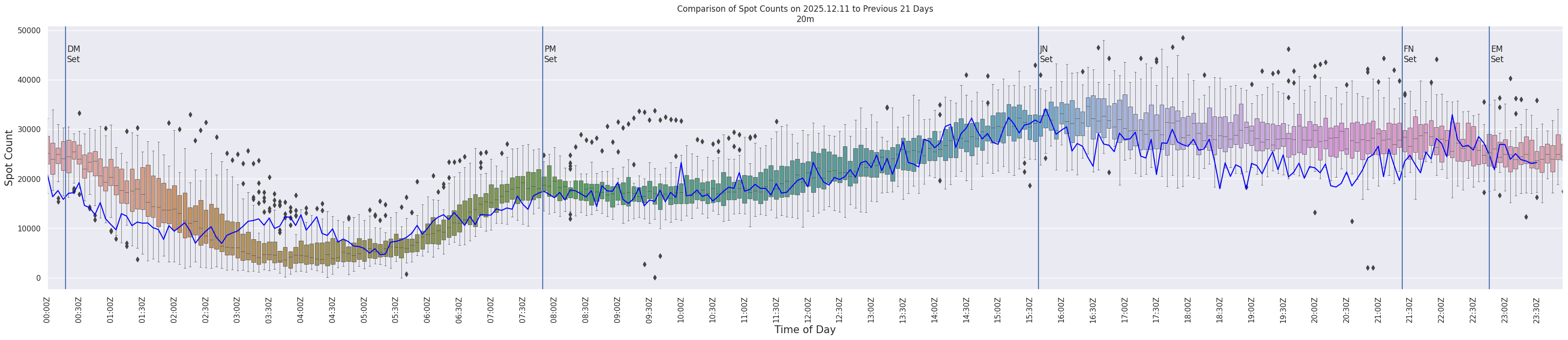Spots per 5-minute interval