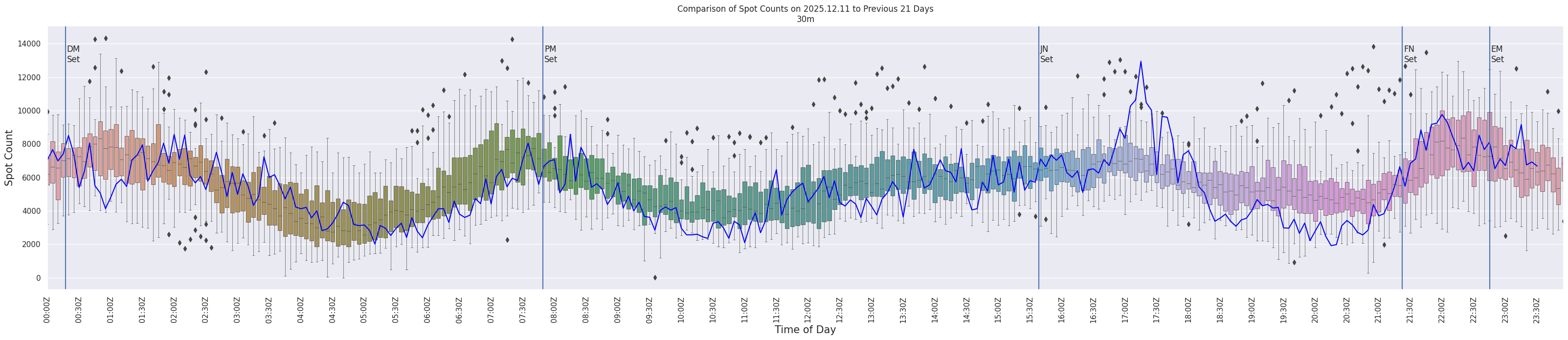 Spots per 5-minute interval