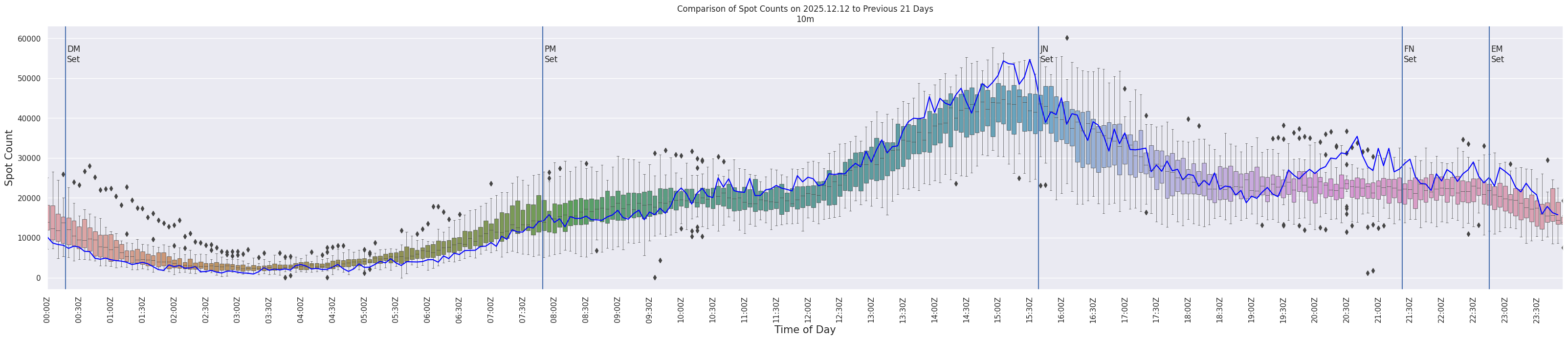 Spots per 5-minute interval