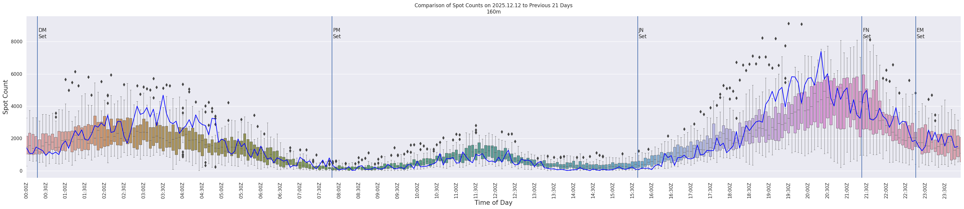 Spots per 5-minute interval