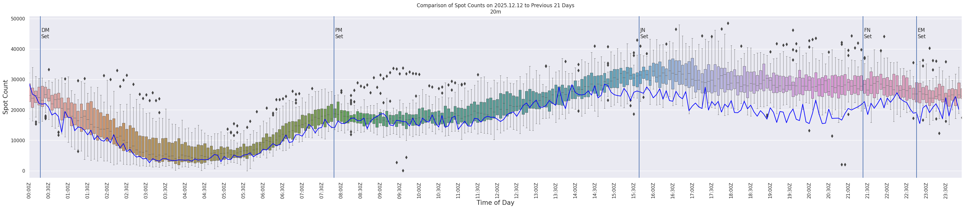 Spots per 5-minute interval