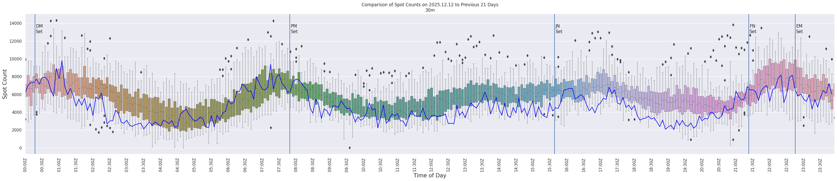 Spots per 5-minute interval