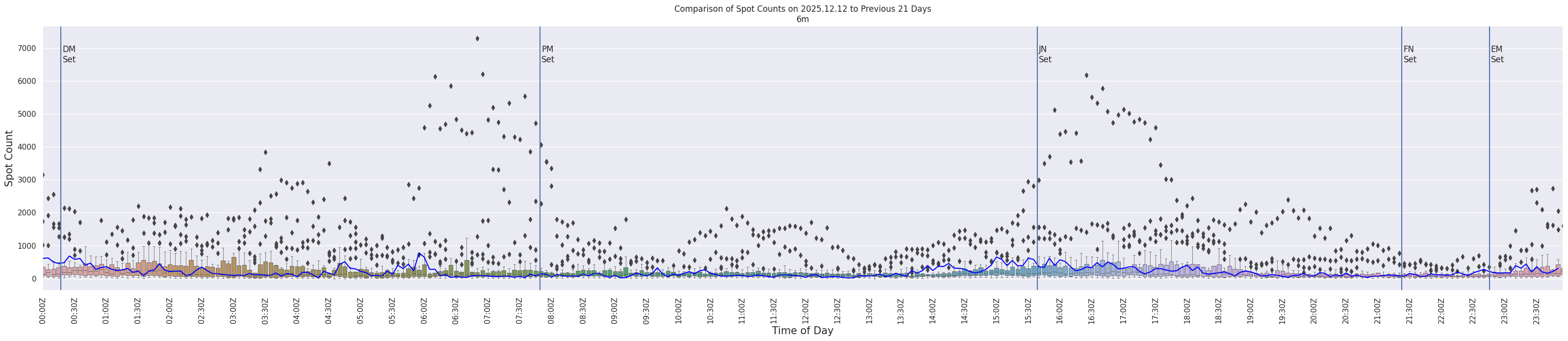 Spots per 5-minute interval