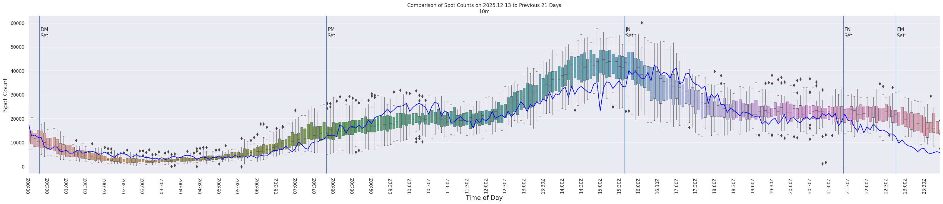 Spots per 5-minute interval