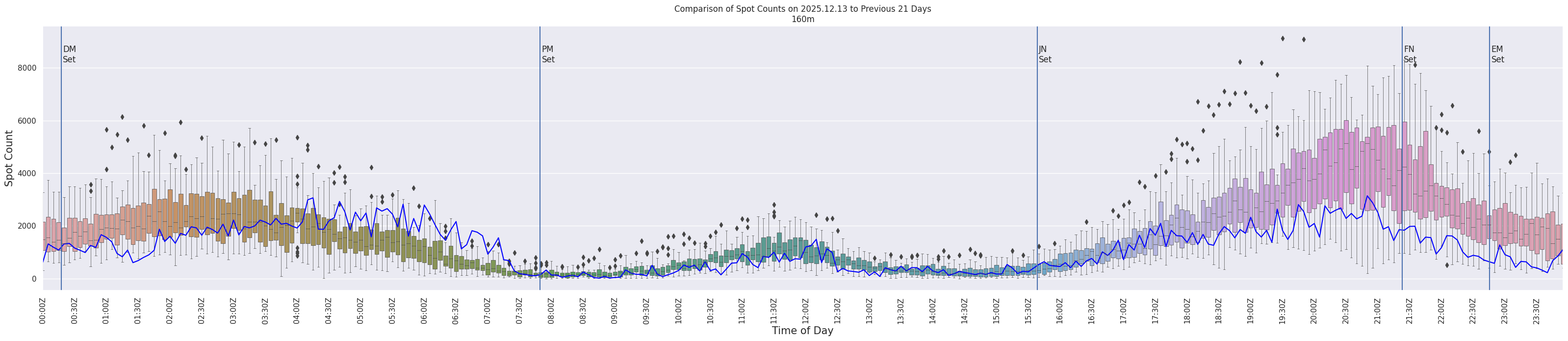 Spots per 5-minute interval