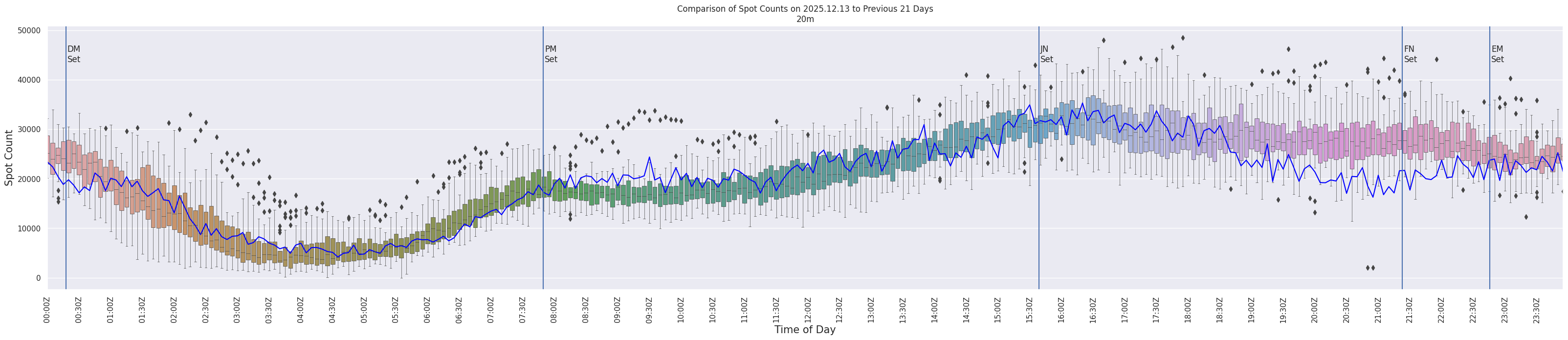 Spots per 5-minute interval