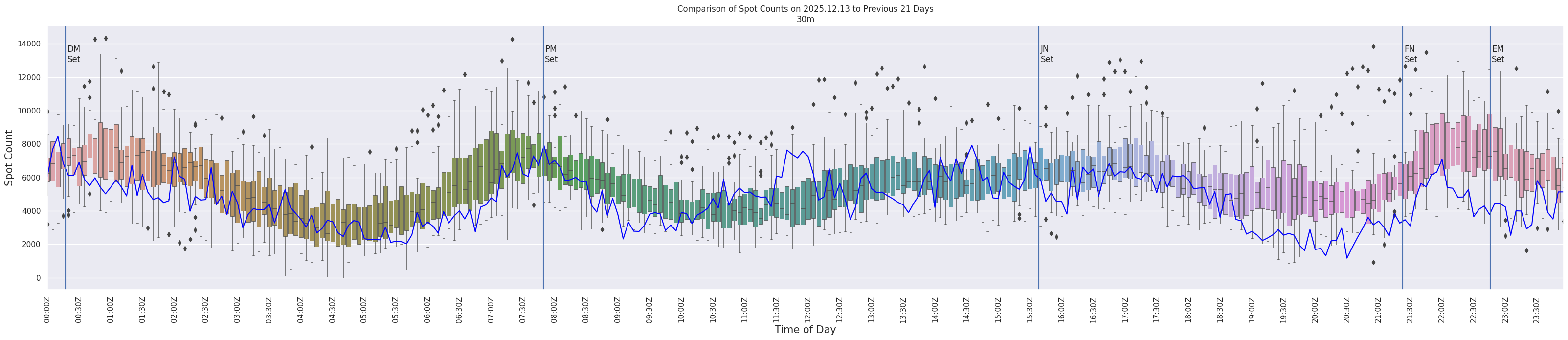 Spots per 5-minute interval