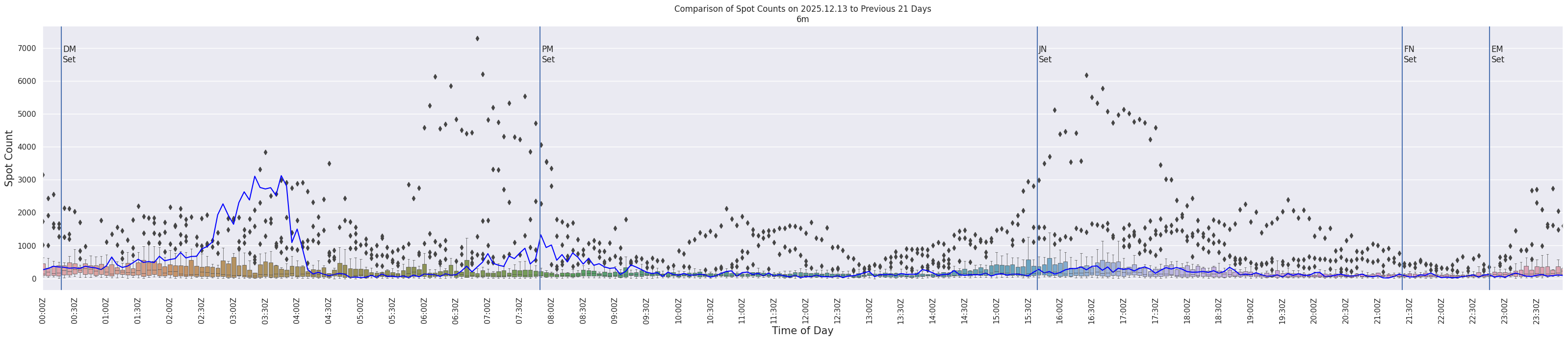 Spots per 5-minute interval