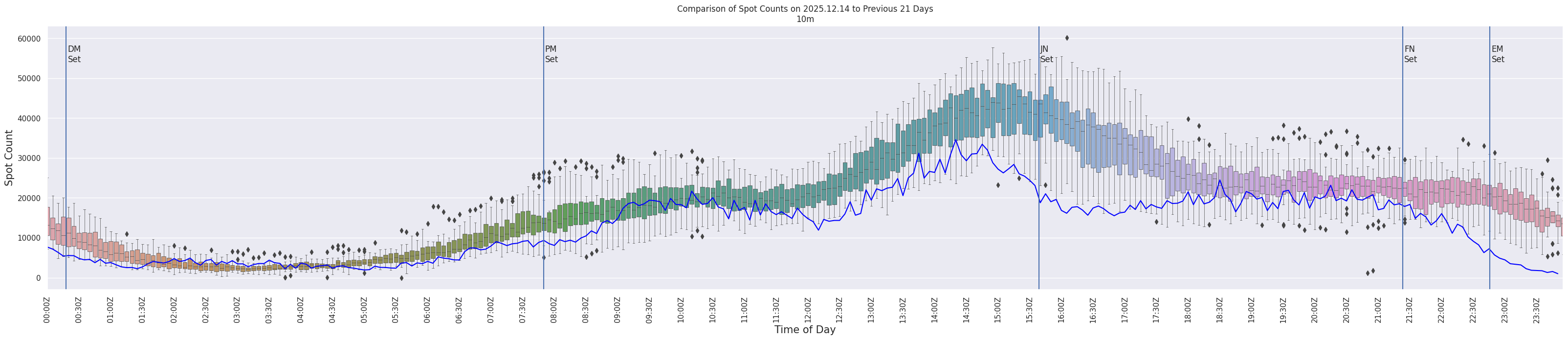 Spots per 5-minute interval