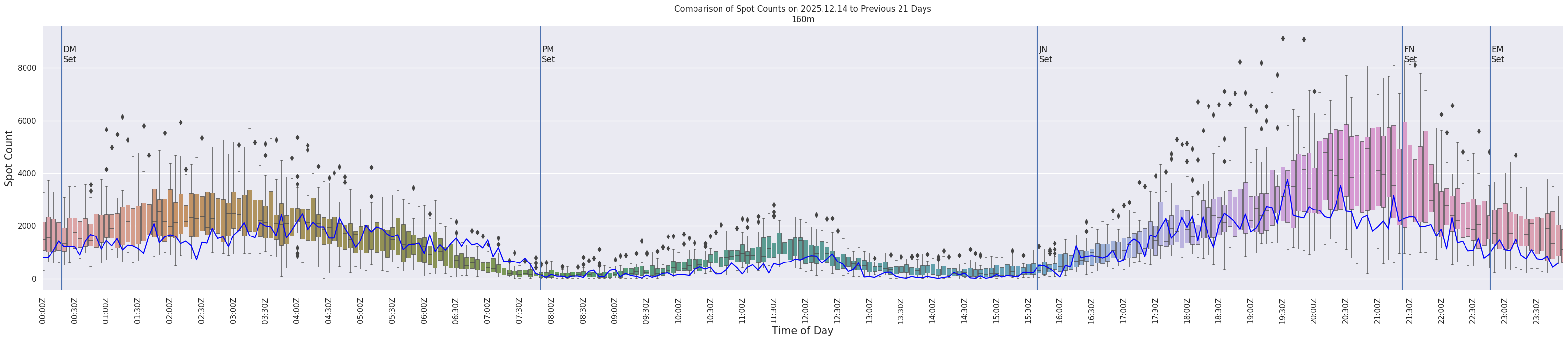 Spots per 5-minute interval