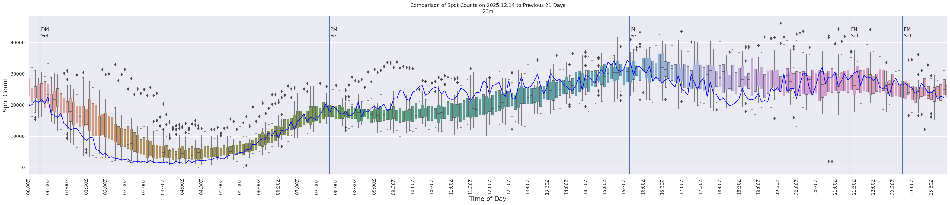 Spots per 5-minute interval