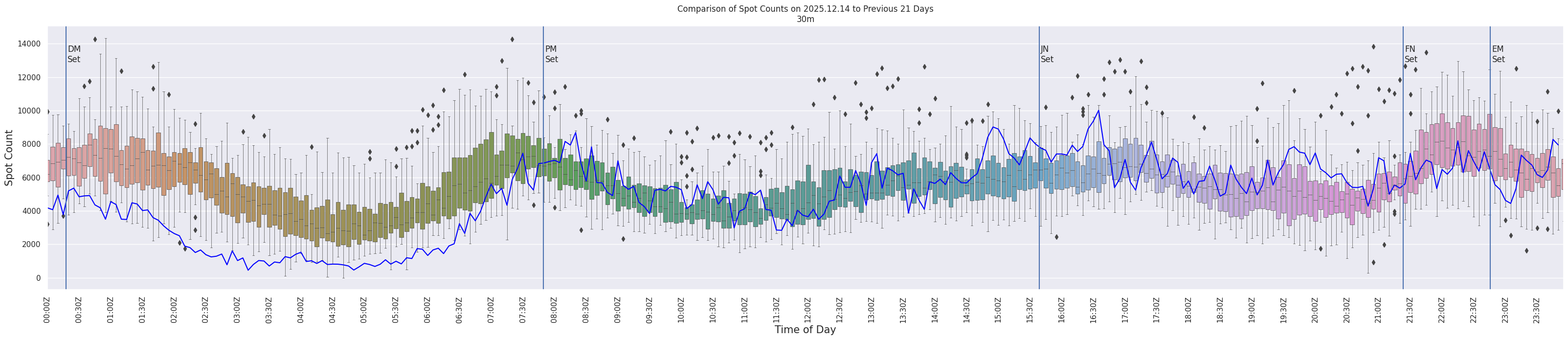 Spots per 5-minute interval