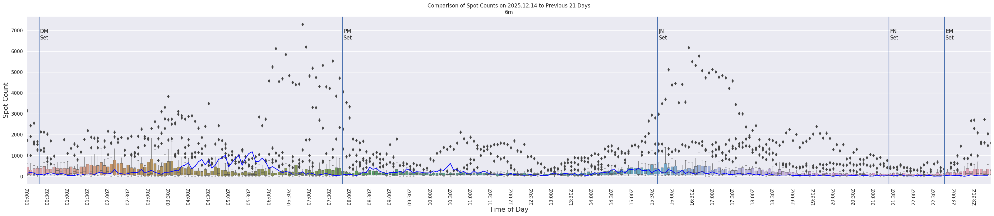 Spots per 5-minute interval