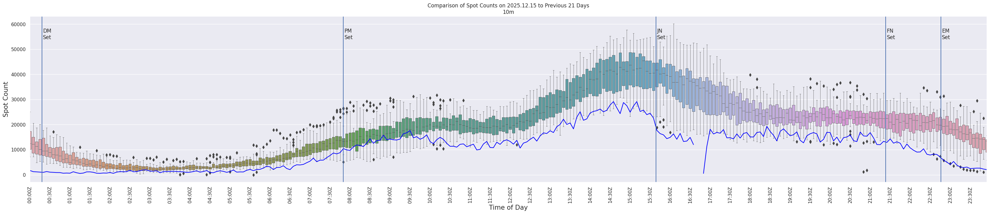 Spots per 5-minute interval
