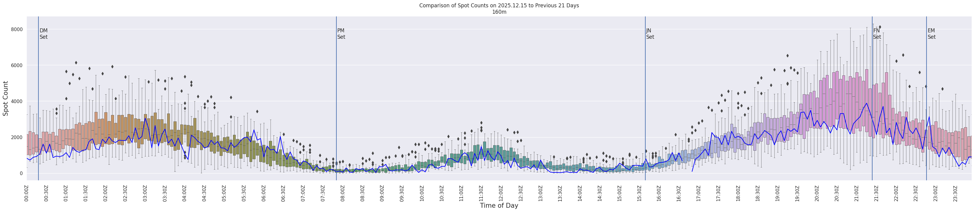 Spots per 5-minute interval