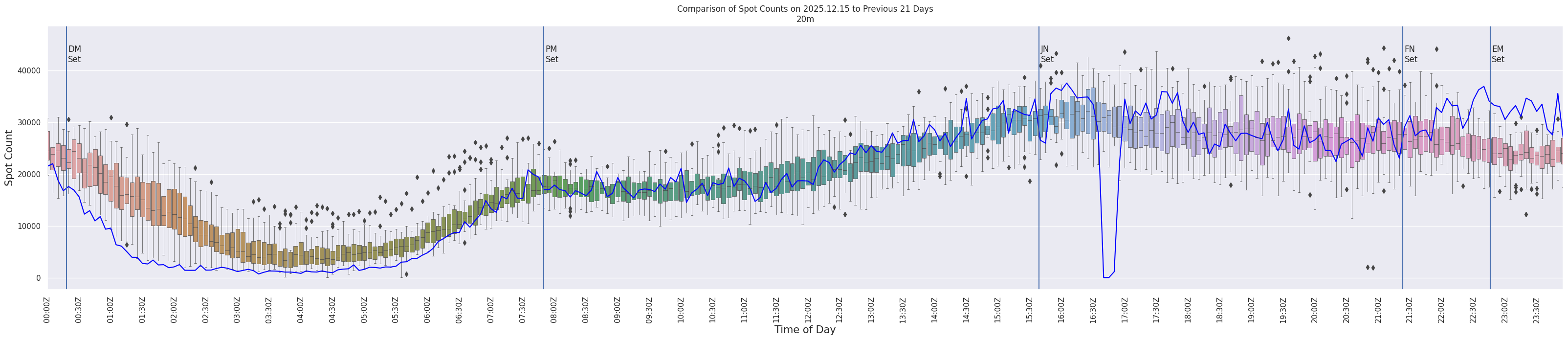 Spots per 5-minute interval