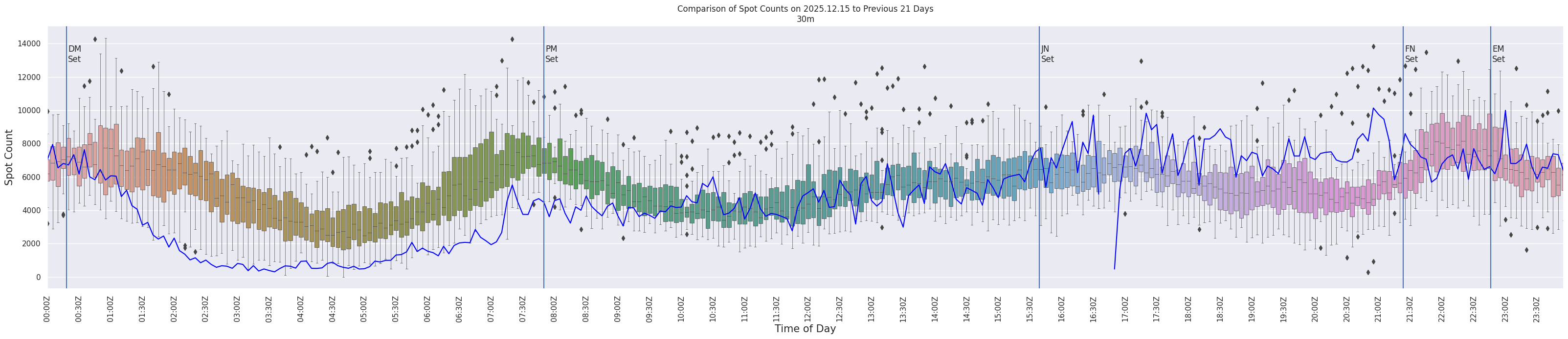 Spots per 5-minute interval