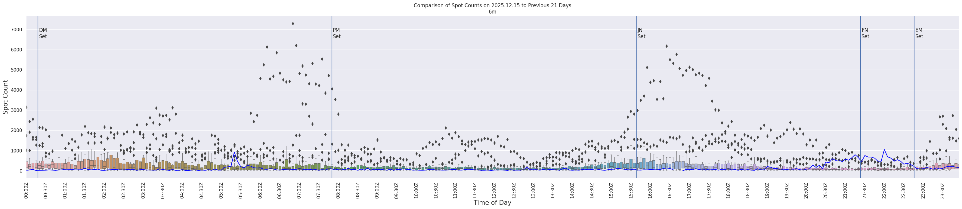 Spots per 5-minute interval