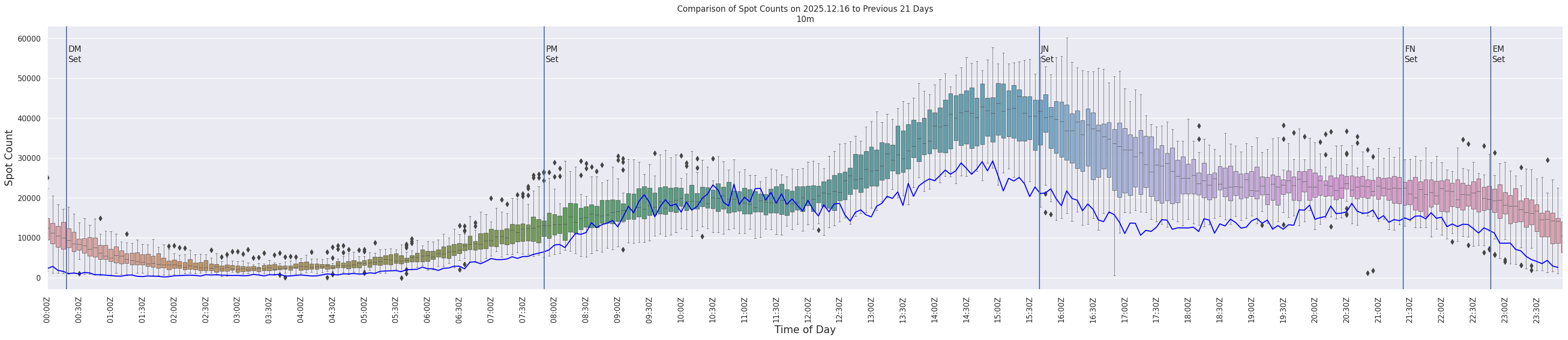 Spots per 5-minute interval