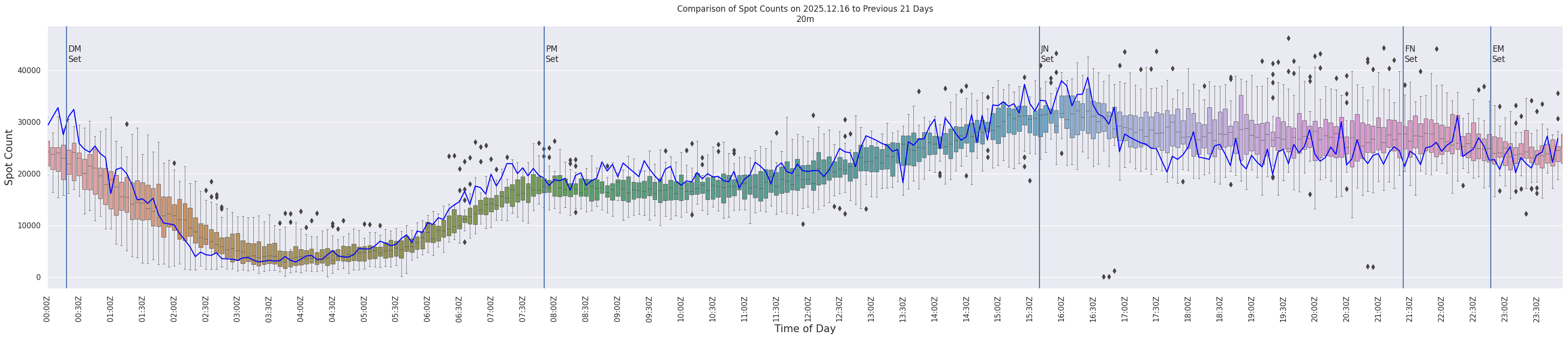 Spots per 5-minute interval