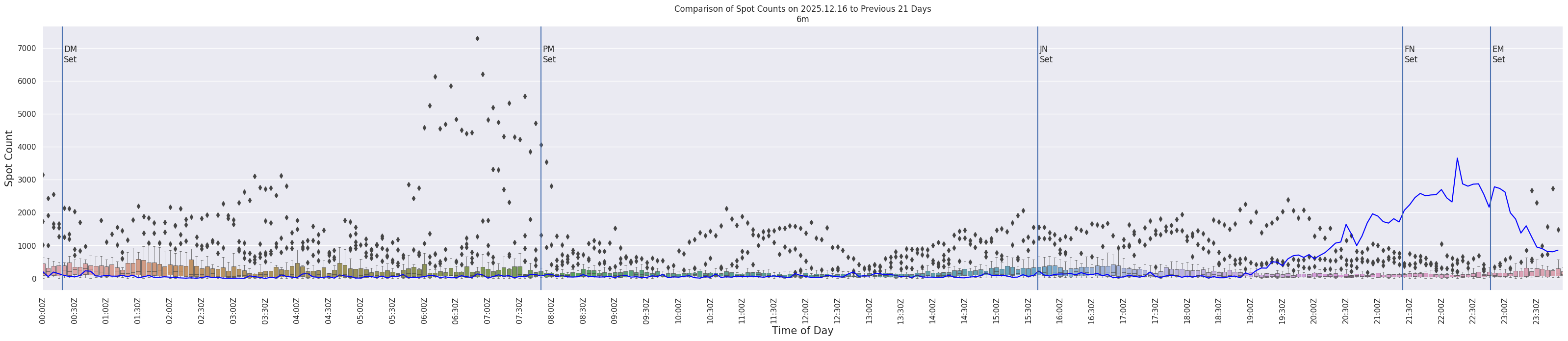Spots per 5-minute interval