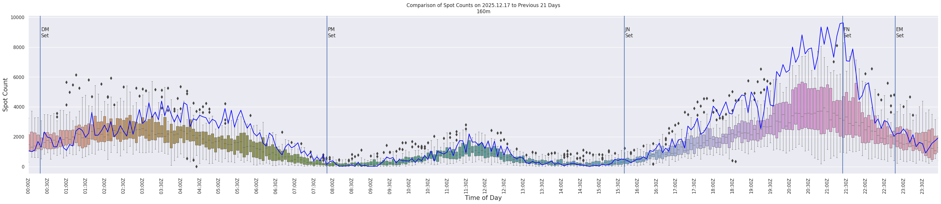 Spots per 5-minute interval