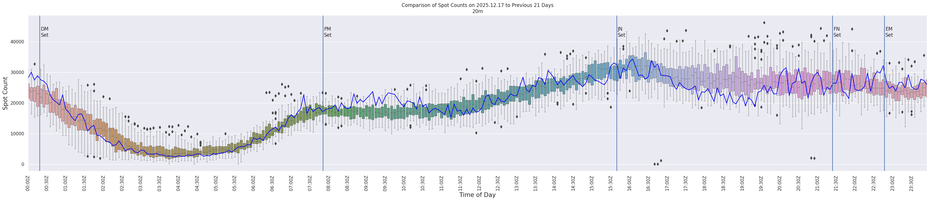 Spots per 5-minute interval