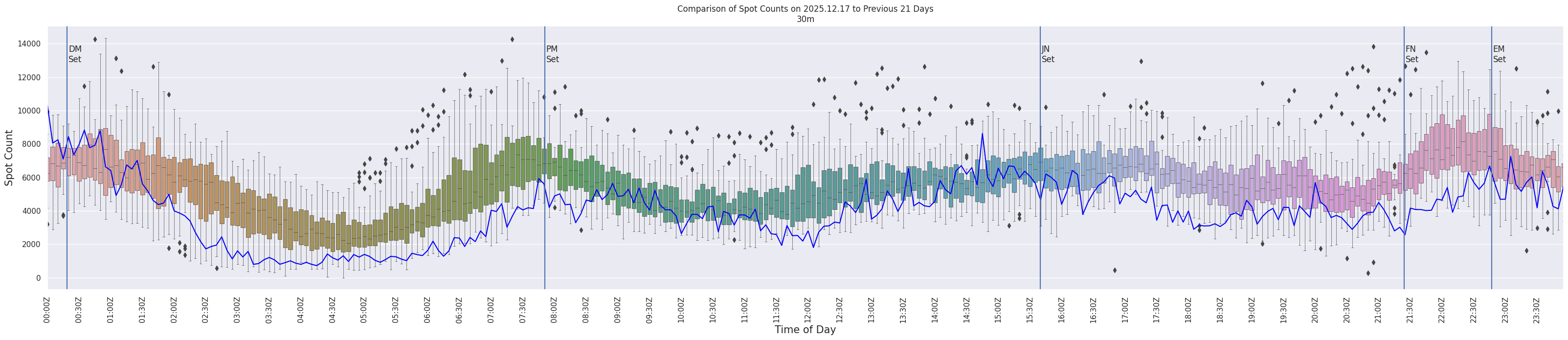 Spots per 5-minute interval