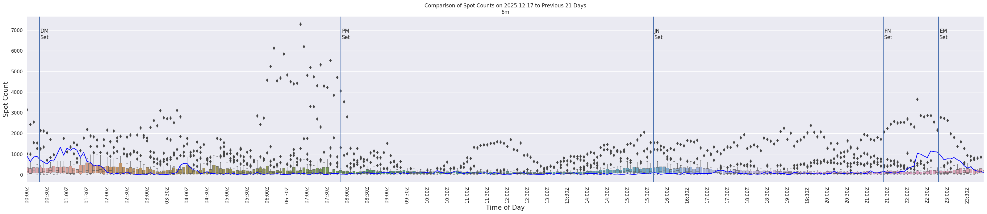 Spots per 5-minute interval