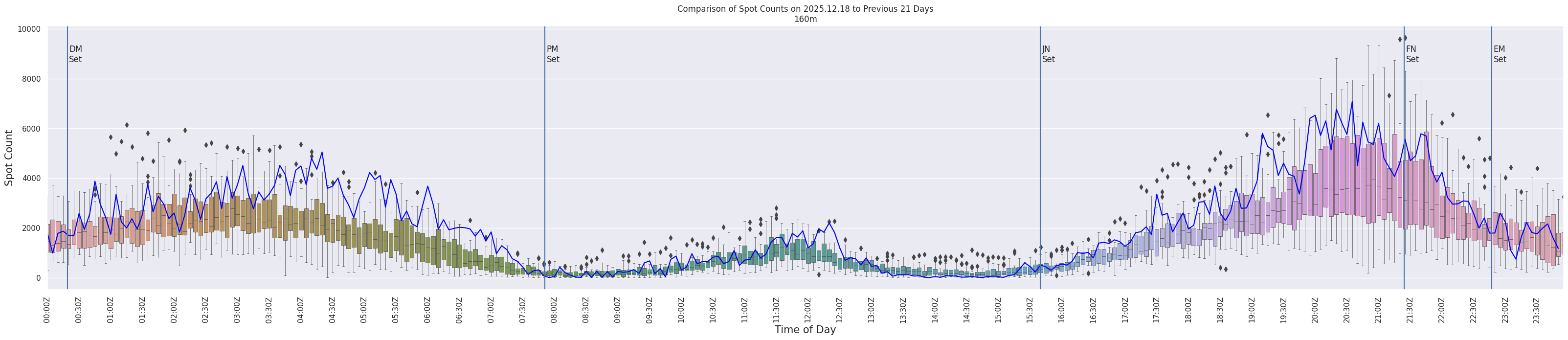 Spots per 5-minute interval