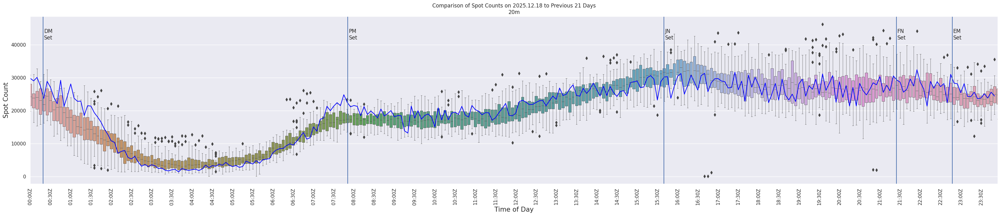 Spots per 5-minute interval
