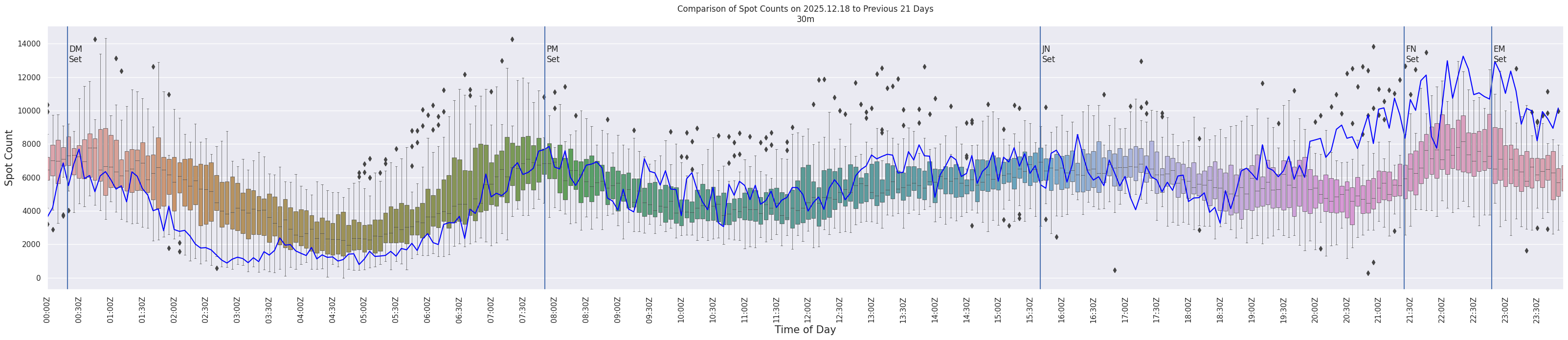 Spots per 5-minute interval