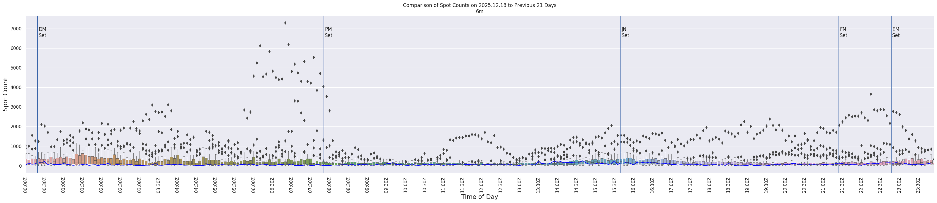 Spots per 5-minute interval