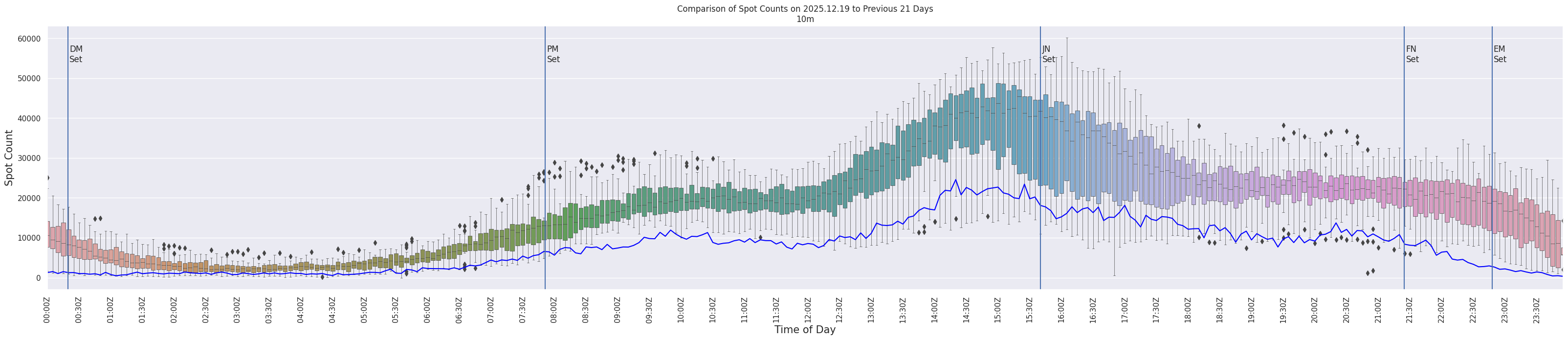 Spots per 5-minute interval