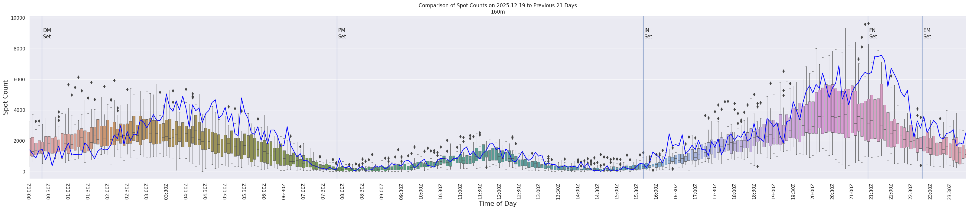 Spots per 5-minute interval