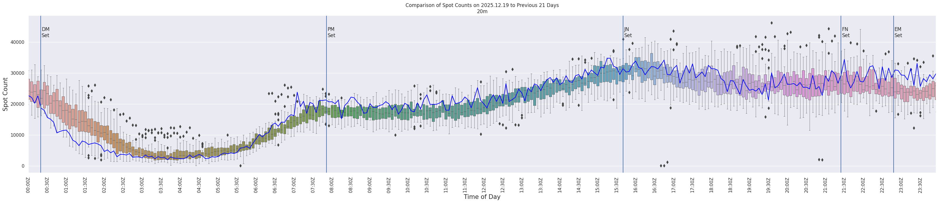 Spots per 5-minute interval